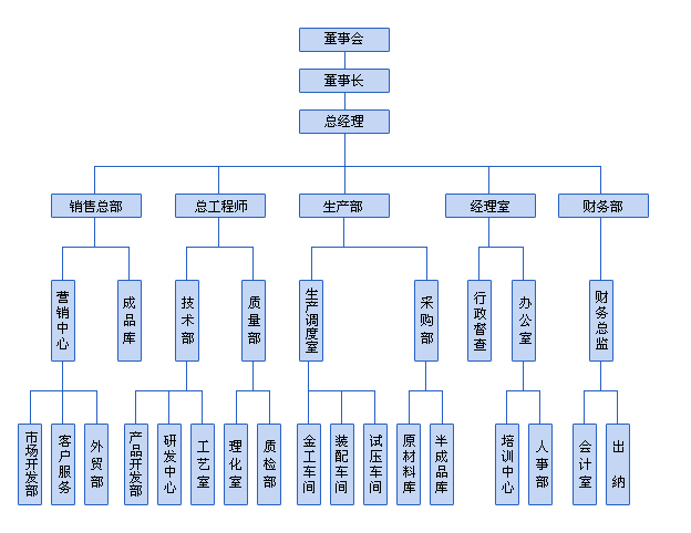 組織架構(gòu)